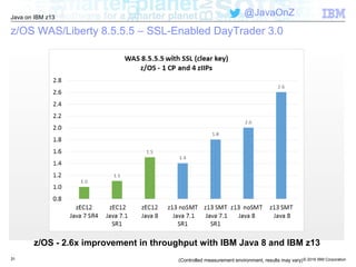 © 2016 IBM Corporation
Java on IBM z13
@JavaOnZ
3131
z/OS WAS/Liberty 8.5.5.5 – SSL-Enabled DayTrader 3.0
(Controlled measurement environment, results may vary)
z/OS - 2.6x improvement in throughput with IBM Java 8 and IBM z13
 