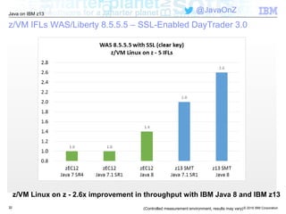 © 2016 IBM Corporation
Java on IBM z13
@JavaOnZ
3232
z/VM IFLs WAS/Liberty 8.5.5.5 – SSL-Enabled DayTrader 3.0
(Controlled measurement environment, results may vary)
z/VM Linux on z - 2.6x improvement in throughput with IBM Java 8 and IBM z13
 