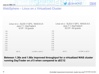 © 2016 IBM Corporation
Java on IBM z13
@JavaOnZ
3434
WebSphere – Linux on z Virtualized Cluster
(Controlled measurement environment, results may vary)
Between 1.36x and 1.66x improved throughput for a virtualized WAS cluster
running DayTrader on z13 when compared to zEC12
0.00
0.20
0.40
0.60
0.80
1.00
1.20
1.40
1.60
1.80
zEC12 z13 SMT vs zEC12
Linux on z - SLES 11 SP3, WAS 8.5.5
Java 7.1, DayTrader3
8 CP - 16 guests
0.00
0.20
0.40
0.60
0.80
1.00
1.20
1.40
1.60
1.80
zEC12 z13 SMT vs zEC12
Linux on z - SLES 11 SP3, WAS 8.5.5
Java 7.1, DayTrader3
32 CP - 64 guests
 
