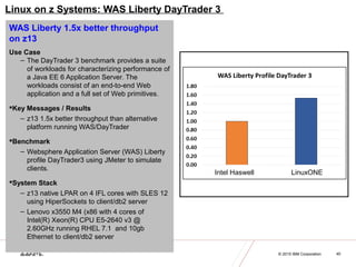 © 2016 IBM Corporation
Java on IBM z13
@JavaOnZ
© 2015 IBM Corporation 40
Linux on z Systems: WAS Liberty DayTrader 3
WAS Liberty 1.5x better throughput
on z13
Use Case
– The DayTrader 3 benchmark provides a suite
of workloads for characterizing performance of
a Java EE 6 Application Server. The
workloads consist of an end-to-end Web
application and a full set of Web primitives.
Key Messages / Results
– z13 1.5x better throughput than alternative
platform running WAS/DayTrader
Benchmark
– Websphere Application Server (WAS) Liberty
profile DayTrader3 using JMeter to simulate
clients.
System Stack
– z13 native LPAR on 4 IFL cores with SLES 12
using HiperSockets to client/db2 server
– Lenovo x3550 M4 (x86 with 4 cores of
Intel(R) Xeon(R) CPU E5-2640 v3 @
2.60GHz running RHEL 7.1 and 10gb
Ethernet to client/db2 server
Intel Haswell LinuxONE
 