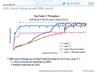 © 2016 IBM Corporation
Java on IBM z13
@JavaOnZ
zOS Liberty Ramp-up with IBM Java 8
DayTrader 3 Throughput
zOS 64-bit, 4 zEC12 cores, Liberty 8.5.5.5
Java 8
Java 7.1
Java 8 -Xtune:virt (warm)
Java 7.1 -Xtune:virt (warm)Elapsed Time (sec)
Throughput(pg/sec)
(Controlled measurement environment, results may vary)
 IBM Java 8 Ramp-up on DayTrader3/Liberty 8.5.5.5 over Java 7.1:
 –Xtune:virtualized improves by 88%
 Default improves by 22%
 