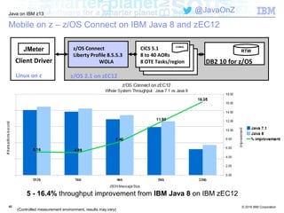 © 2016 IBM Corporation
Java on IBM z13
@JavaOnZ
4646
Mobile on z – z/OS Connect on IBM Java 8 and zEC12
(Controlled measurement environment, results may vary)
5 - 16.4% throughput improvement from IBM Java 8 on IBM zEC12
JMeter
Client Driver
z/OS Connect
Liberty Profile 8.5.5.3
WOLA
CICS 5.1
8 to 40 AORs
8 OTE Tasks/region DB2 10 for z/OS
RTW
COBOL
z/OS 2.1 on zEC12Linux on z
 