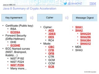 © 2016 IBM Corporation
Java on IBM z13
@JavaOnZ
Java 8 Summary of Crypto Acceleration
• Certificate (Public key)
• RSA
• ECDSA
• Forward Security
(Diffie-Hellman):
• DHE
• ECDHE
• ECC Named curves
(NIST, Brainpool,
Koblitz…)
• NIST P192
• NIST P224
• NIST P256
• Many more...
• Cipher:
• AES
• 3DES
• DES
• RC4
• Mode:
• CBC
• CFB
• OFB
• CTR
• GCM
• CCM
• ECB
• SHA1
• SHA2
• SHA224
• SHA256
• SHA384
• SHA512
• MD5
• SHA3
 
