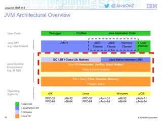 © 2016 IBM Corporation
Java on IBM z13
@JavaOnZ
50
JVM Architectural Overview
Debugger Profilers Java Application Code
JVMTI JSE7
Classes
JSE8
Classe
s
Harmony
Classes
User
Natives
GC / JIT / Class Lib. Natives Java Native Interface (JNI)
Core VM (Interpreter, Verifier, Stack Walker)
Trace & Dump Engines
Port Library (Files, Sockets, Memory)
Thread Library
AIX Linux Windows z/OS
PPC-32
PPC-64
x86-32
x86-64
PPC-32
PPC-64
zArch-31
zArch-64
x86-32
x86-64
zArch-31
zArch-64
Operating
Systems
Java Runtime
Environment
e.g. J9 R28
Java API
e.g. Java7/Java8
User Code
= User Code
= Java Platform API
= VM-aware
= Core VM
 