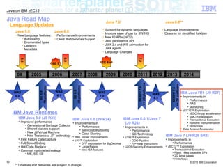 © 2015 IBM Corporation
Java on IBM zEC12
Java Road Map
53
Language Updates
Java 5.0
• New Language features:
• Autoboxing
• Enumerated types
• Generics
• Metadata
Java 6.0
• Performance Improvements
• Client WebServices Support
• Support for dynamic languages
• Improve ease of use for SWING
• New IO APIs (NIO2)
• Java persistence API
• JMX 2.x and WS connection for
JMX agents
• Language Changes
Java 7.0
IBM Java Runtimes
IBM Java 5.0 (J9 R23)
• Improved performance
• Generational Garbage Collector
• Shared classes support
• New J9 Virtual Machine
• New Testarossa JIT technology
• First Failure Data Capture
• Full Speed Debug
• Hot Code Replace
• Common runtime technology
• ME, SE, EE
IBM Java 6.0 (J9 R24)
• Improvements in
• Performance
• Serviceability tooling
• Class Sharing
• XML parser improvements
• z10™ Exploitation
• DFP exploitation for BigDecimal
• Large Pages
• New ISA features
5.0
6.0
2005 2009
SE5.0
18platforms
SE6.0
20platforms
EE 5
WAS
6.1
WAS
7.0
2006 2008
WAS
6.0
200704
EE 6.x
**Timelines and deliveries are subject to change.
2010 2011
IBM Java 6.0.1/Java 7
(J9 R26)
• Improvements in
• Performance
• GC Technology
• z196™ Exploitation
• OOO Pipeline
• 70+ New Instructions
• JZOS/Security Enhancements
WAS
8.5
2012 2013 2014
7.0
• Language improvements
• Closures for simplified fork/join
Java 8.0**
SE601/7.x
>=20platforms
IBM Java 7 (J9 R26 SR3)
• Improvements in
• Performance
• zEC12™ Exploitation
• Transactional Execution
• Flash 1Meg pageable LPs
• 2G large pages
• Hints/traps
IBM Java 7R1 (J9 R27)
• Improvements in
• Performance
• RAS
• Monitoring
• zEC12™ Exploitation
• zEDC for zip acceleration
• SMC-R integration
• Transactional Execution
• Runtime instrumentation
• Hints/traps
• Data Access Accelerator
SE601/7.x
>=20platforms
 