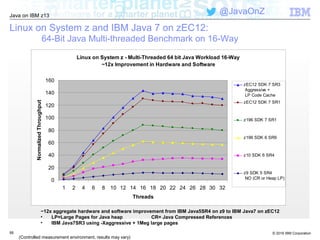 © 2016 IBM Corporation
Java on IBM z13
@JavaOnZ
Linux on System z and IBM Java 7 on zEC12:
64-Bit Java Multi-threaded Benchmark on 16-Way
5555
(Controlled measurement environment, results may vary)
~12x aggregate hardware and software improvement from IBM Java5SR4 on z9 to IBM Java7 on zEC12
• LP=Large Pages for Java heap CR= Java Compressed References
• IBM Java7SR3 using -Xaggressive + 1Meg large pages
Linux on System z - Multi-Threaded 64 bit Java Workload 16-Way
~12x Improvement in Hardware and Software
0
20
40
60
80
100
120
140
160
1 2 4 6 8 10 12 14 16 18 20 22 24 26 28 30 32
Threads
NormalizedThroughput
zEC12 SDK 7 SR3
Aggressive +
LP Code Cache
zEC12 SDK 7 SR1
z196 SDK 7 SR1
z196 SDK 6 SR9
z10 SDK 6 SR4
z9 SDK 5 SR4
NO (CR or Heap LP)
 