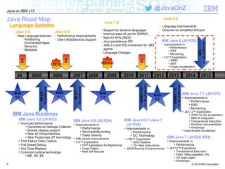 © 2016 IBM Corporation
Java on IBM z13
@JavaOnZ
Java Road Map
6
Language Updates
Java 5.0
• New Language features:
• Autoboxing
• Enumerated types
• Generics
• Metadata
Java 6.0
• Performance Improvements
• Client WebServices Support
• Support for dynamic languages
• Improve ease of use for SWING
• New IO APIs (NIO2)
• Java persistence API
• JMX 2.x and WS connection for JMX
agents
• Language Changes
Java 7.0
IBM Java Runtimes
IBM Java 5.0 (J9 R23)
• Improved performance
• Generational Garbage Collector
• Shared classes support
• New J9 Virtual Machine
• New Testarossa JIT technology
• First Failure Data Capture
• Full Speed Debug
• Hot Code Replace
• Common runtime technology
• ME, SE, EE
IBM Java 6.0 (J9 R24)
• Improvements in
• Performance
• Serviceability tooling
• Class Sharing
• XML parser improvements
• z10™ Exploitation
• DFP exploitation for BigDecimal
• Large Pages
• New ISA features
5.0
6.0
2005 2009
SE5.0
18platforms
SE6.0
20platforms
EE 5
WAS
6.1
WAS
7.0
2006 2008
WAS
6.0
200704
EE 6.x
2010 2011
IBM Java 6.0.1/Java 7
(J9 R26)
• Improvements in
• Performance
• GC Technology
• z196™ Exploitation
• OOO Pipeline
• 70+ New Instructions
• JZOS/Security Enhancements
WAS
8.5
2012 2013 2014
7.0
• Language improvements
• Closures for simplified fork/join
Java 8.0
SE601/7.x
>=20platforms
IBM Java 7 (J9 R26 SR3)
• Improvements in
• Performance
• zEC12™ Exploitation
• Transactional Execution
• Flash 1Meg pageable LPs
• 2G large pages
• Hints/traps
IBM Java 7.1 (J9 R27)
• Improvements in
• Performance
• RAS
• Monitoring
• zEC12™ Exploitation
• zEDC for zip acceleration
• SMC-R integration
• Transactional Execution
• Runtime instrumentation
• Hints/traps
• Data Access Accelerator
SE601/7.x
>=20platforms
2015
IBM Java 8 (J9 R28)
• Improvements in
• Performance
• RAS
• Monitoring
• z13™ Exploitation
• SIMD
• SMT
• Crypto acceleration
SE8
>=20platforms
 