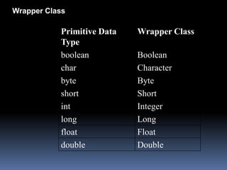 Wrapper Class

           Primitive Data   Wrapper Class
           Type
           boolean          Boolean
           char             Character
           byte             Byte
           short            Short
           int              Integer
           long             Long
           float            Float
           double           Double
 