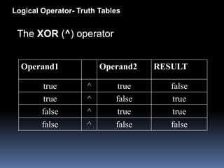 Logical Operator- Truth Tables


 The XOR (^) operator


  Operand1              Operand2    RESULT

         true       ^        true      false
         true       ^       false      true
        false       ^        true      true
        false       ^       false      false
 