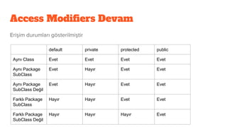 Access Modifiers Devam
default private protected public
Aynı Class Evet Evet Evet Evet
Aynı Package
SubClass
Evet Hayır Evet Evet
Aynı Package
SubClass Değil
Evet Hayır Evet Evet
Farklı Package
SubClass
Hayır Hayır Evet Evet
Farklı Package
SubClass Değil
Hayır Hayır Hayır Evet
Erişim durumları gösterilmiştir
 