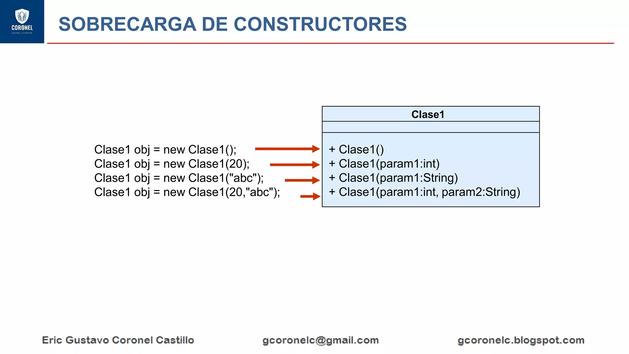 SOBRECARGA DE CONSTRUCTORES
Clase1 obj = new Clase1();
Clase1 obj = new Clase1(20);
Clase1 obj = new Clase1("abc");
Clase1 obj = new Clase1(20,"abc");
Clase1
+ Clase1()
+ Clase1(param1:int)
+ Clase1(param1:String)
+ Clase1(param1:int, param2:String)
 