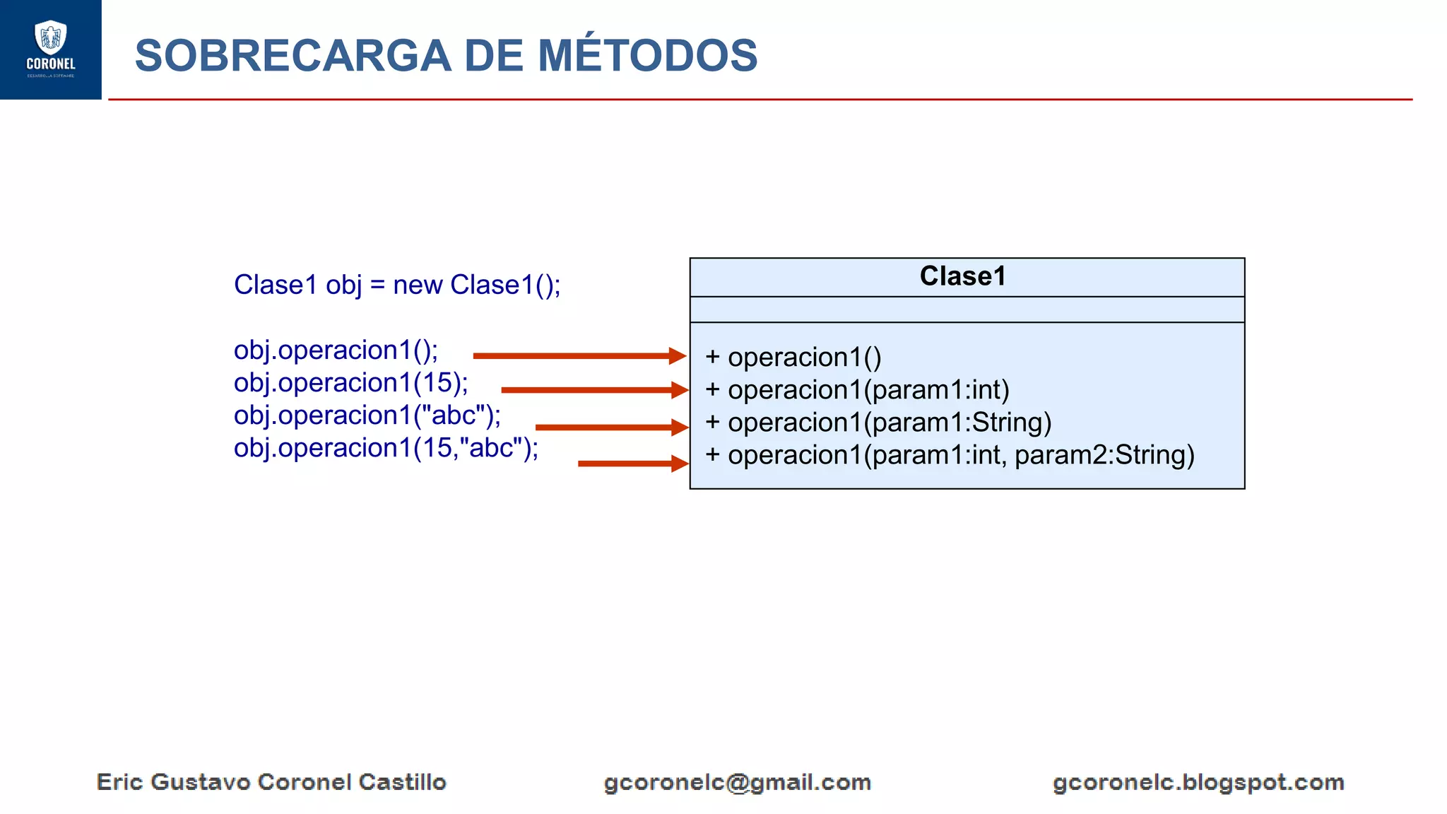 SOBRECARGA DE MÉTODOS
Clase1
+ operacion1()
+ operacion1(param1:int)
+ operacion1(param1:String)
+ operacion1(param1:int, param2:String)
Clase1 obj = new Clase1();
obj.operacion1();
obj.operacion1(15);
obj.operacion1("abc");
obj.operacion1(15,"abc");
 