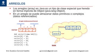ARREGLOS
▪ Los arreglos (array) en Java es un tipo de clase especial que hereda
en forma implícita de Object (java.lang.Object).
▪ En un arreglo se puede almacenar datos primitivos o complejos
(datos referenciados)
10 35 18 5 46vector
0 1 2 3 4
LI (Limite Inferior) LS (Limite Superior)
Arreglo Unidimensional (Vector)
int vector[]=new int[5];
vector[0] = 10;
vector[1] = 35;
vector[2] = 18;
vector[3] = 5;
vector[4] = 46; RAM
vector
Referencia
10 35 18 46
stack
heap
 