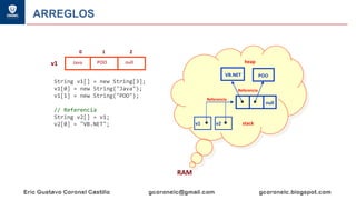 ARREGLOS
Java POOv1
0 1
String v1[] = new String[3];
v1[0] = new String("Java");
v1[1] = new String("POO");
// Referencia
String v2[] = v1;
v2[0] = "VB.NET";
RAM
v1
Referencia
null
2
null
VB.NET POO
v2
Referencia
stack
heap
 