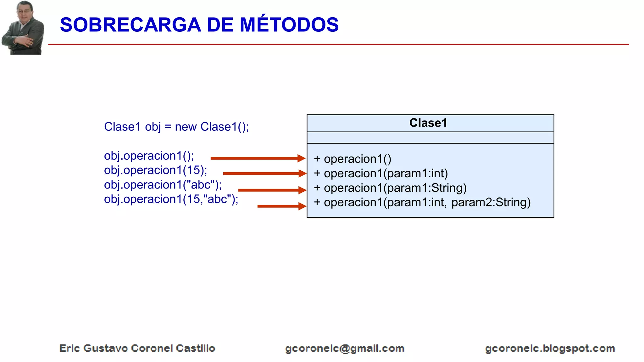 SOBRECARGA DE MÉTODOS
Clase1
+ operacion1()
+ operacion1(param1:int)
+ operacion1(param1:String)
+ operacion1(param1:int, param2:String)
Clase1 obj = new Clase1();
obj.operacion1();
obj.operacion1(15);
obj.operacion1("abc");
obj.operacion1(15,"abc");
 