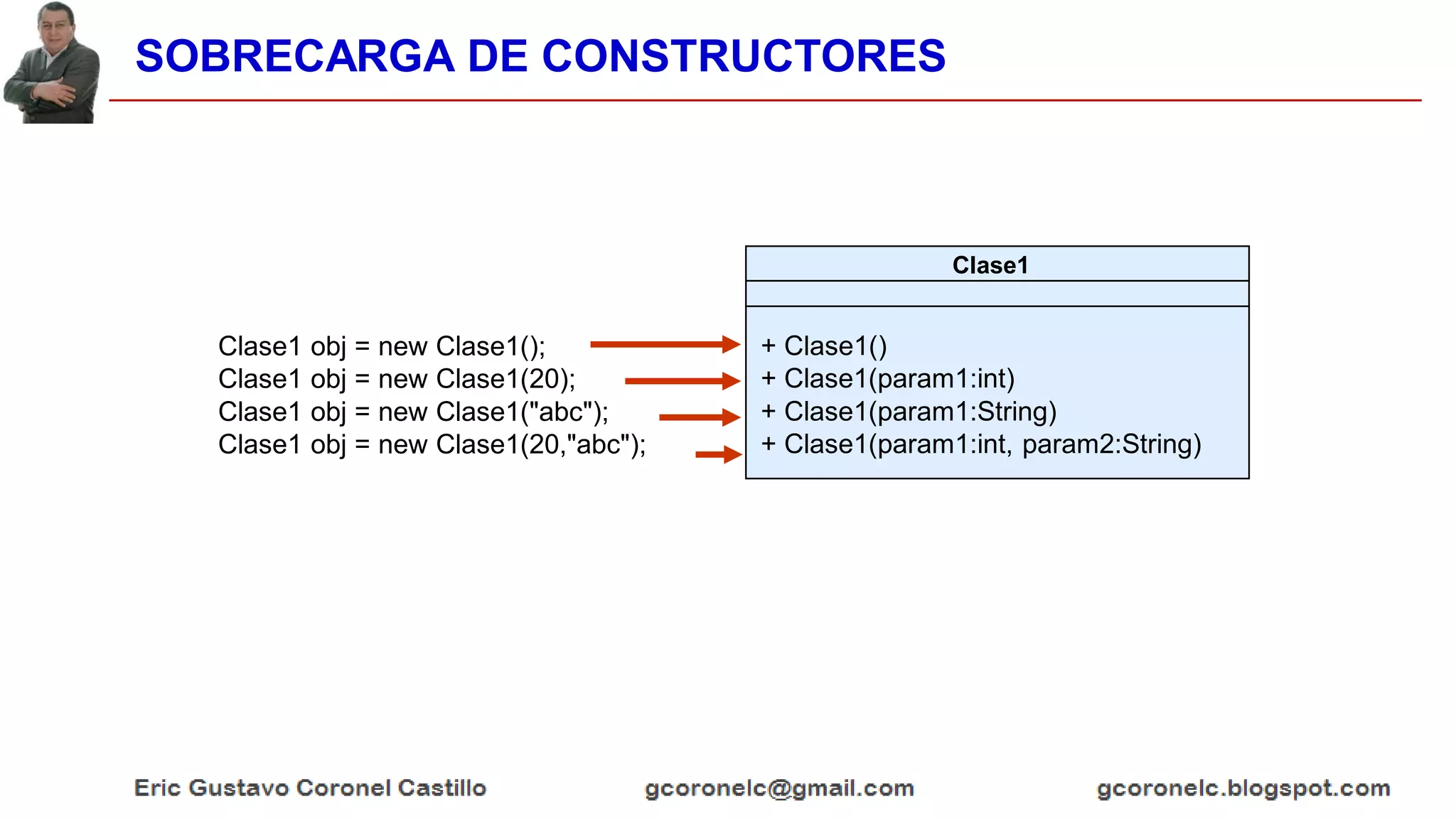 SOBRECARGA DE CONSTRUCTORES
Clase1 obj = new Clase1();
Clase1 obj = new Clase1(20);
Clase1 obj = new Clase1("abc");
Clase1 obj = new Clase1(20,"abc");
Clase1
+ Clase1()
+ Clase1(param1:int)
+ Clase1(param1:String)
+ Clase1(param1:int, param2:String)
 