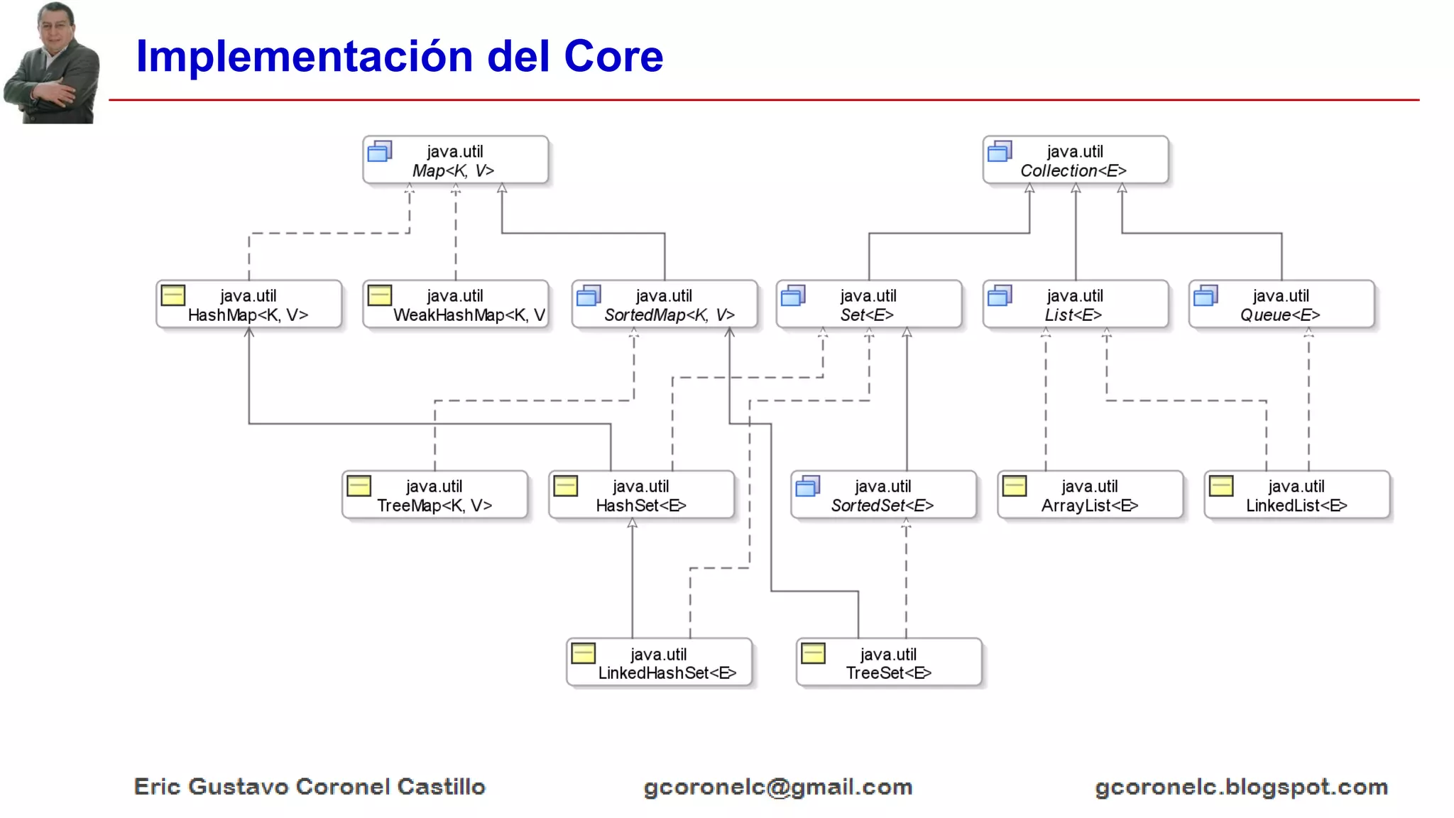 Implementación del Core
 