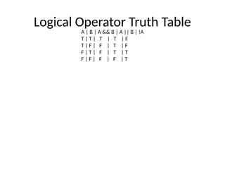 Logical Operator Truth Table
A | B | A && B | A || B | !A
T | T | T | T | F
T | F | F | T | F
F | T | F | T | T
F | F | F | F | T
 