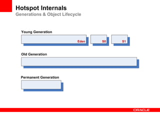 Hotspot Internals
Object lifecycle

Number
indicates
Age

0

 