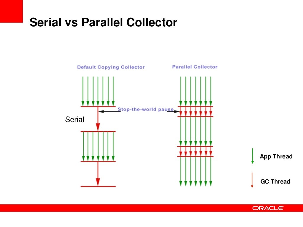 Serial GC vs Parallel GC