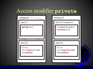 Access modifier private
package p1               package p2

 class C1                 class C2 extends C1

   private int x            x cannot be read or
                            modified in C2




 class C3                 class C4

   C1 c1;                   C1 c1;
   c1.x cannot be read      c1.x cannot be read
   or modified              nor modified
 