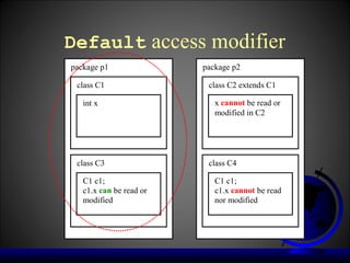 Default access modifier
package p1               package p2

 class C1                 class C2 extends C1

   int x                    x cannot be read or
                            modified in C2




 class C3                 class C4

   C1 c1;                   C1 c1;
   c1.x can be read or      c1.x cannot be read
   modified                 nor modified
 