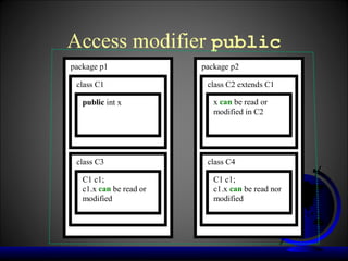Access modifier public
package p1               package p2

 class C1                 class C2 extends C1

   public int x             x can be read or
                            modified in C2




 class C3                 class C4

   C1 c1;                   C1 c1;
   c1.x can be read or      c1.x can be read nor
   modified                 modified
 