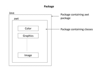 Package
Color
Graphics
Image
Java
awt
Package containing awt
package
Package containing classes
 