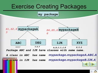 Exercise Creating Packages
my package
mypackageBmypackageA
ABC DEG IJK XYZ
S1,S2,S
3
S4,S5,S
6
A,B,CA,B,C D,E,FD,E,F
A,B,C,I,J,KA,B,C,I,J,K X,Y,ZX,Y,Z
Package ABC and IJK have classes with same name.Package ABC and IJK have classes with same name.
A class in ABC has nameA class in ABC has name mypackage.mypackageA.ABC.A
A class in IJK has nameA class in IJK has name mypackage.mypackageB.IJK.A
 