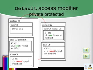 Default access modifier
private protected
package p1
class C1
private int x
class C2 extends C1
C1 c1;
c1.x can be read or
modified
package p2
class C4 extends C1
C1 c1;
c1.x can be read or
modified
class C5
C1 c1;
c1.x cannot be read
nor modifiedClass C3
C1 c1;
c1.x cannot be read
or modified
 