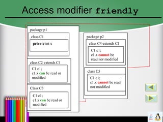 Access modifier friendly
package p1
class C1
private int x
class C2 extends C1
C1 c1;
c1.x can be read or
modified
package p2
class C4 extends C1
C1 c1;
c1.x cannot be
read nor modified
class C5
C1 c1;
c1.x cannot be read
nor modifiedClass C3
C1 c1;
c1.x can be read or
modified
 