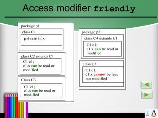 Access modifier friendly
package p1
class C1
private int x
class C2 extends C1
C1 c1;
c1.x can be read or
modified
package p2
class C4 extends C1
C1 c1;
c1.x can be read or
modified
class C5
C1 c1;
c1.x cannot be read
nor modifiedClass C3
C1 c1;
c1.x can be read or
modified
 