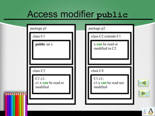 Access modifier public
package p1
class C1
public int x
class C3
C1 c1;
c1.x can be read or
modified
package p2
class C2 extends C1
x can be read or
modified in C2
class C4
C1 c1;
c1.x can be read nor
modified
 