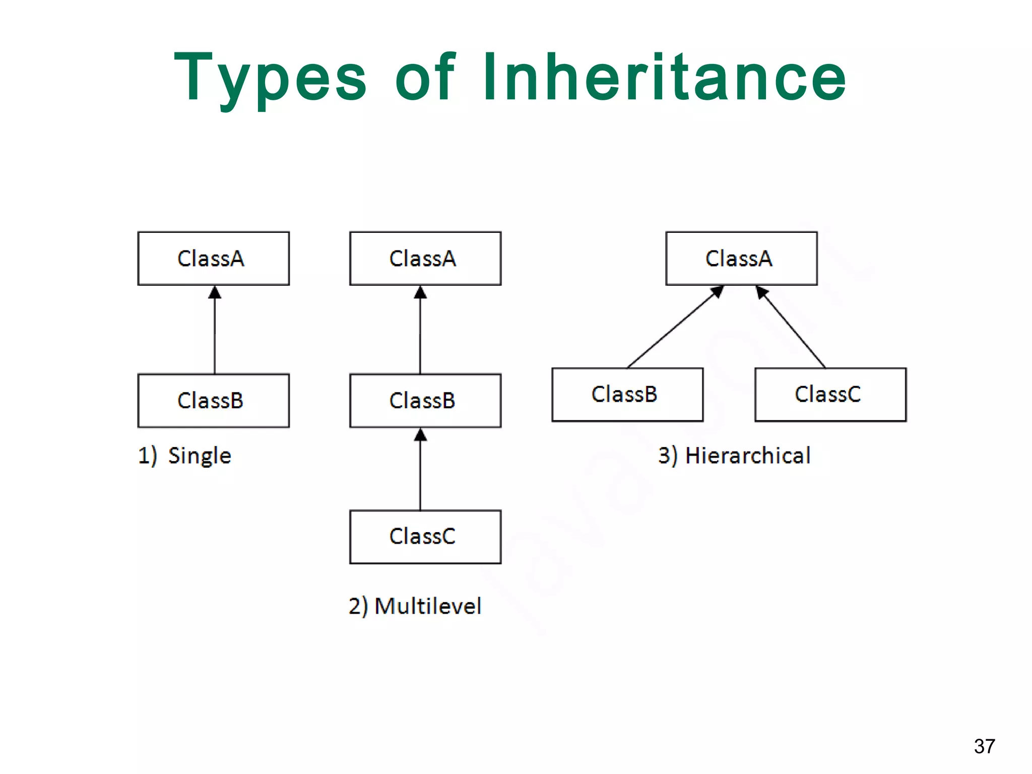 Types of Inheritance
37
 