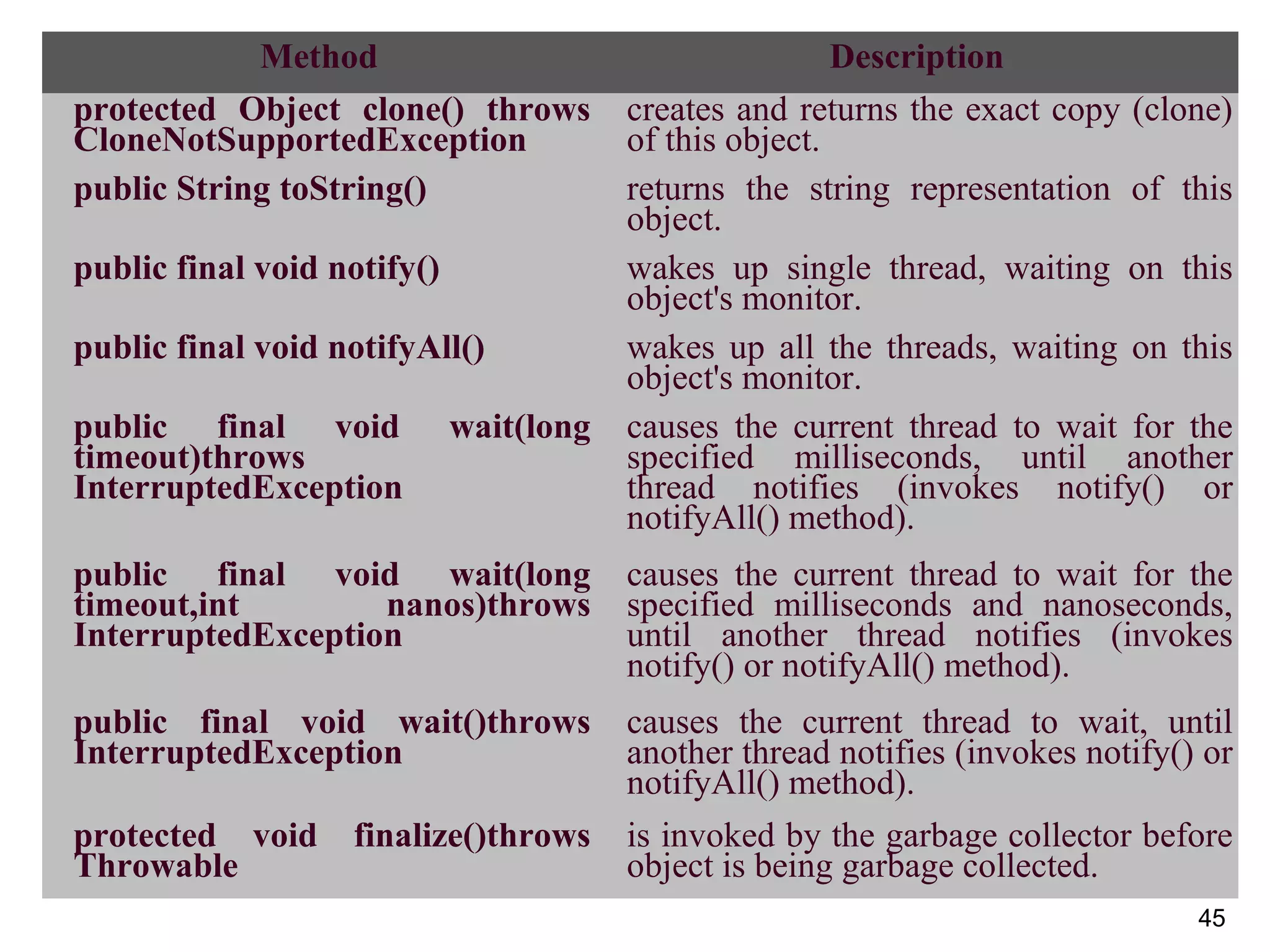 45
Method Description
protected Object clone() throws
CloneNotSupportedException
creates and returns the exact copy (clone) 
of this object.
public String toString() returns  the  string  representation  of  this 
object.
public final void notify() wakes  up  single  thread,  waiting  on  this 
object's monitor.
public final void notifyAll() wakes  up  all  the  threads,  waiting  on  this 
object's monitor.
public final void wait(long
timeout)throws
InterruptedException
causes  the  current  thread  to  wait  for  the 
specified  milliseconds,  until  another 
thread  notifies  (invokes  notify()  or 
notifyAll() method).
public final void wait(long
timeout,int nanos)throws
InterruptedException
causes  the  current  thread  to  wait  for  the 
specified  milliseconds  and  nanoseconds, 
until  another  thread  notifies  (invokes 
notify() or notifyAll() method).
public final void wait()throws
InterruptedException
causes  the  current  thread  to  wait,  until 
another thread notifies (invokes notify() or 
notifyAll() method).
protected void finalize()throws
Throwable
is invoked by the garbage collector before 
object is being garbage collected.
 