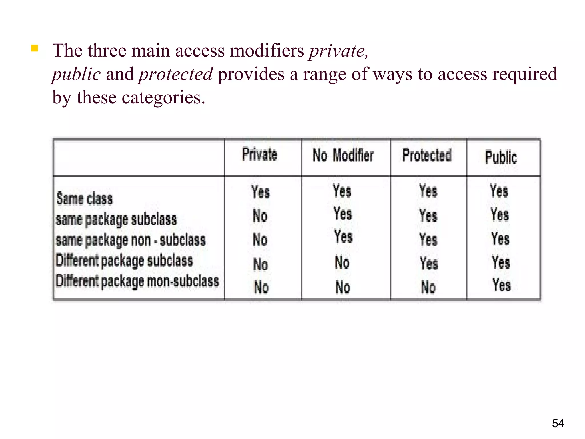  The three main access modifiers private,
public and protected provides a range of ways to access required
by these categories.
54
 