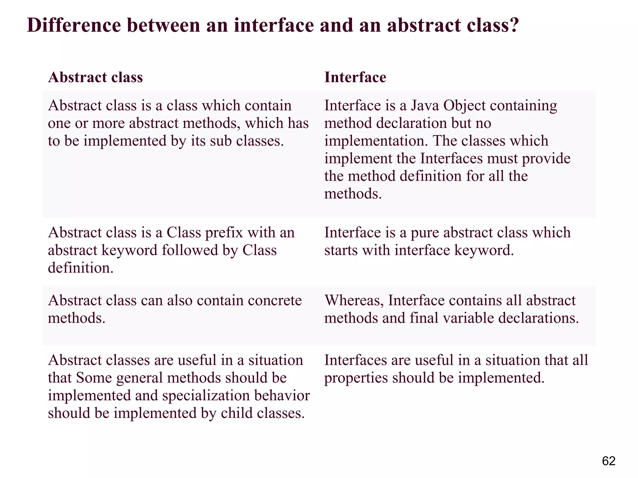 Abstract class Interface
Abstract class is a class which contain
one or more abstract methods, which has
to be implemented by its sub classes.
Interface is a Java Object containing
method declaration but no
implementation. The classes which
implement the Interfaces must provide
the method definition for all the
methods.
Abstract class is a Class prefix with an
abstract keyword followed by Class
definition.
Interface is a pure abstract class which
starts with interface keyword.
Abstract class can also contain concrete
methods.
Whereas, Interface contains all abstract
methods and final variable declarations.
Abstract classes are useful in a situation
that Some general methods should be
implemented and specialization behavior
should be implemented by child classes.
Interfaces are useful in a situation that all
properties should be implemented.
62
Difference between an interface and an abstract class?
 