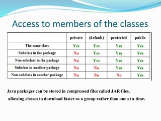 Java packages oop | PPTX