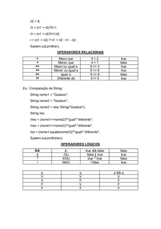n2 = 8;
//r = (n1 > n2)?0:1;
//r = (n1 > n2)?n1:n2;
r = (n1 > n2) ? n1 + n2 : n1 - n2;
System.out.println(r);
OPERADORES RELACIONAIS
> Maior que 5 > 2 true
< Menor que 4 < 1 false
>= Maior ou igual a 8 >= 3 true
<= Menor ou igual a 6 <= 6 true
== Igual a 9 == 8 false
!= Diferente de 4 != 5 true
Ex.: Comparação de String.
String nome1 = "Gustavo";
String nome2 = "Gustavo";
String nome3 = new String("Gustavo");
String res;
//res = (nome1==nome2)?"igual":"diferente";
//res = (nome1==nome3)?"igual":"diferente";
res = (nome1.equals(nome3))?"igual":"diferente";
System.out.println(res);
OPERADORES LÓGICOS
&& .E. true && false false
|| .OU. false || true true
^ .XOU. true ^ true false
! .NAO. ! false true
p q p && q
V V V
V F F
F V F
F F F
 