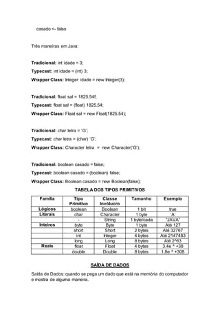 casado <- falso
Três maneiras em Java:
Tradicional: int idade = 3;
Typecast: int idade = (int) 3;
Wrapper Class: Integer idade = new Integer(3);
Tradicional: float sal = 1825.54f;
Typecast: float sal = (float) 1825.54;
Wrapper Class: Float sal = new Float(1825.54);
Tradicional: char letra = ‘G’;
Typecast: char letra = (char) ‘G’;
Wrapper Class: Character letra = new Character(‘G’);
Tradicional: boolean casado = false;
Typecast: boolean casado = (boolean) false;
Wrapper Class: Boolean casado = new Boolean(false);
TABELA DOS TIPOS PRIMITIVOS
Família Tipo
Primitivo
Classe
Invólucro
Tamanho Exemplo
Lógicos boolean Boolean 1 bit true
Literais char Character 1 byte ‘A’
- String 1 byte/cada “JAVA”
Inteiros byte Byte 1 byte Até 127
short Short 2 bytes Até 32767
int Integer 4 bytes Até 2147483
long Long 8 bytes Até 2^63
Reais float Float 4 bytes 3.4e ^ +38
double Double 8 bytes 1.8e ^ +308
SAÍDA DE DADOS
Saída de Dados: quando se pega um dado que está na memória do computador
e mostra de alguma maneira.
 
