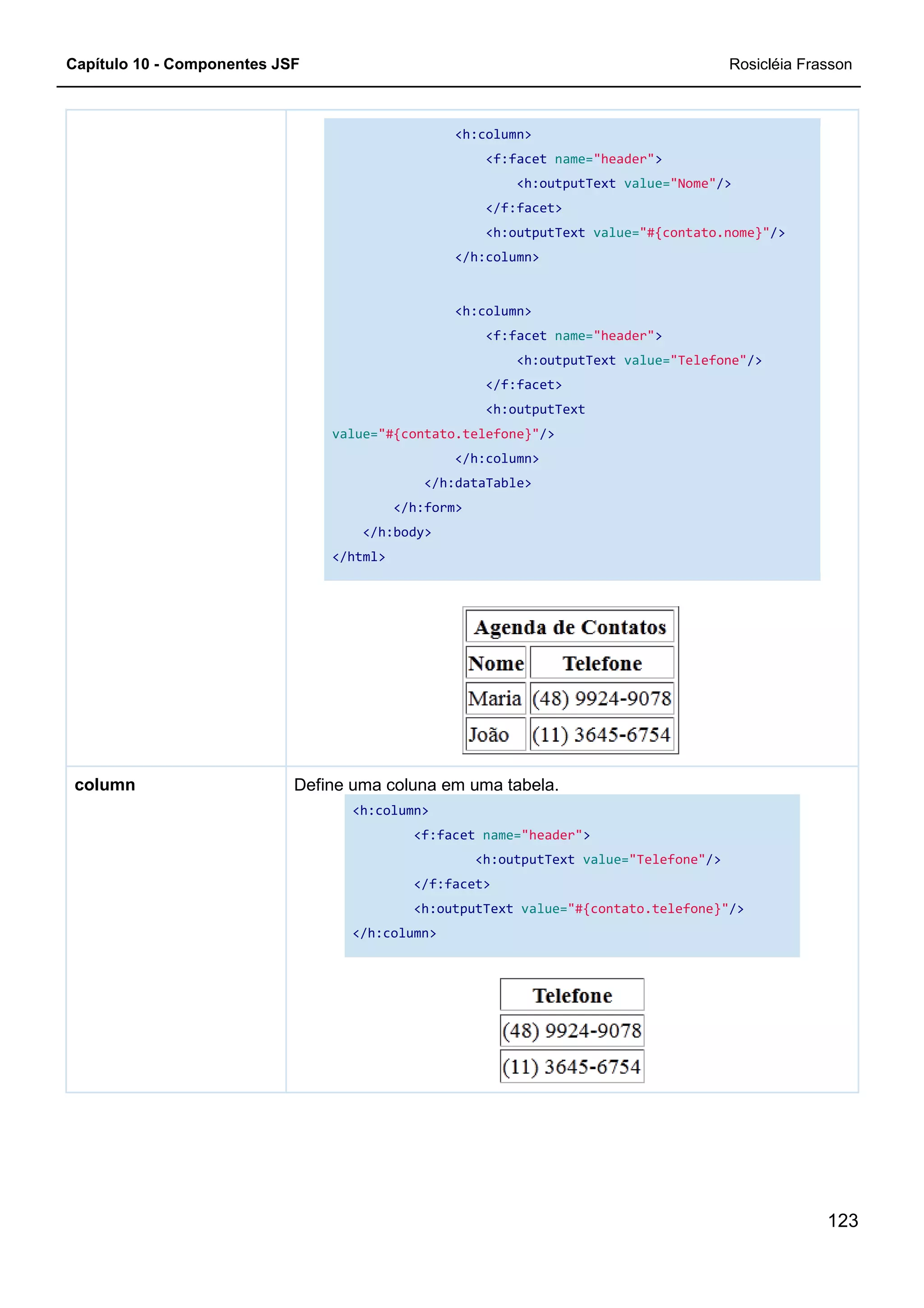 Capítulo 10 - Componentes JSF
value=
</html>
Define uma coluna em uma tabela.column
<h:column>
<f:facet name="header">
<h:outputText value=
</f:facet>
<h:outputText value="#{contato.nome}"
</h:column>
<h:column>
<f:facet name="header">
<h:outputText value=
</f:facet>
<h:outputText
value="#{contato.telefone}"/>
</h:column>
</h:dataTable>
</h:form>
</h:body>
</html>
Define uma coluna em uma tabela.
<h:column>
<f:facet name="header">
<h:outputText value="Telefone"
</f:facet>
<h:outputText value="#{contato.telefone}"
</h:column>
Rosicléia Frasson
123
value="Nome"/>
"#{contato.nome}"/>
value="Telefone"/>
"Telefone"/>
"#{contato.telefone}"/>
 