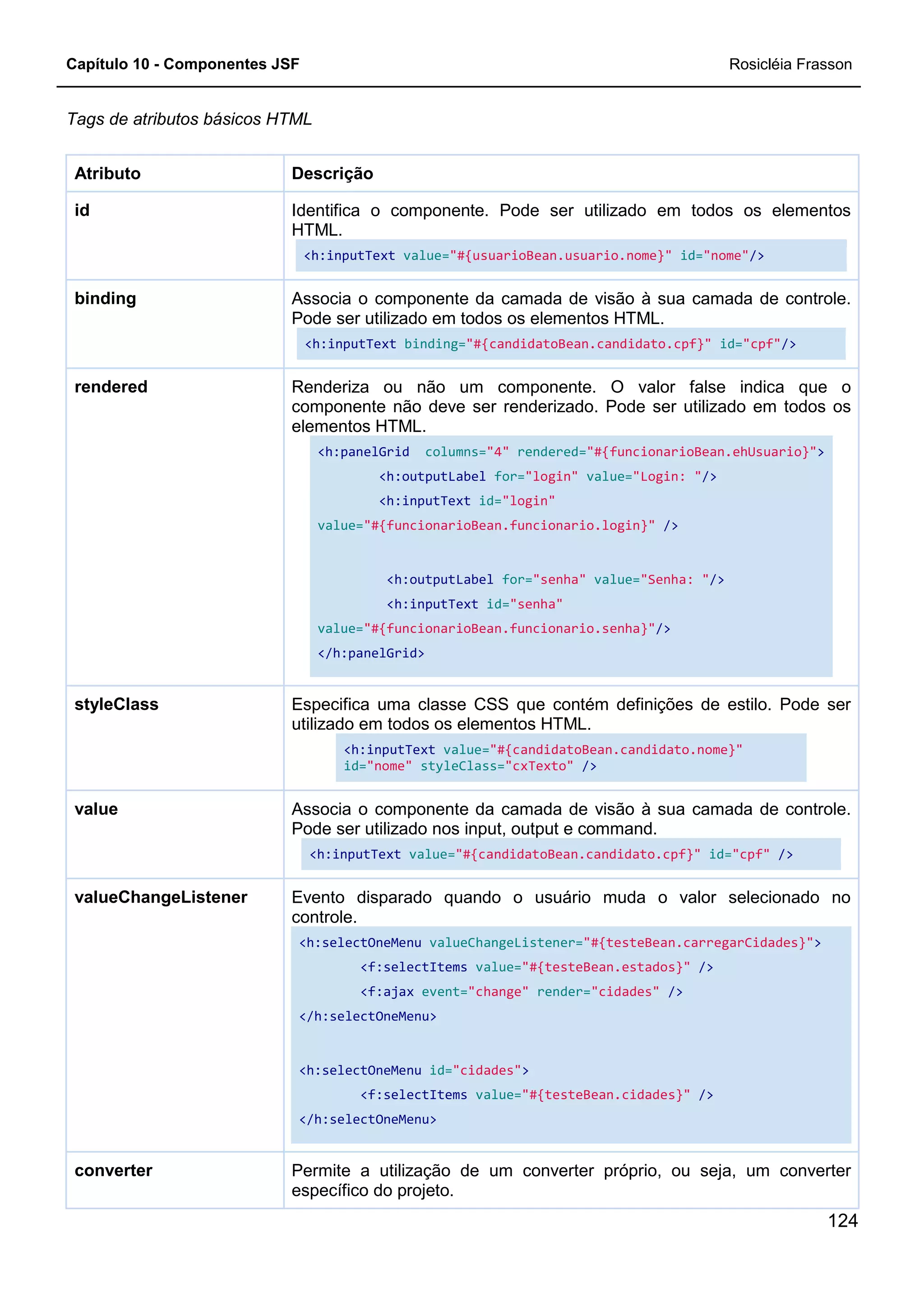 Capítulo 10 - Componentes JSF Rosicléia Frasson
124
Tags de atributos básicos HTML
DescriçãoAtributo
Identifica o componente. Pode ser utilizado em todos os elementos
HTML.
<h:inputText value="#{usuarioBean.usuario.nome}" id="nome"/>
id
Associa o componente da camada de visão à sua camada de controle.
Pode ser utilizado em todos os elementos HTML.
<h:inputText binding="#{candidatoBean.candidato.cpf}" id="cpf"/>
binding
Renderiza ou não um componente. O valor false indica que o
componente não deve ser renderizado. Pode ser utilizado em todos os
elementos HTML.
<h:panelGrid columns="4" rendered="#{funcionarioBean.ehUsuario}">
<h:outputLabel for="login" value="Login: "/>
<h:inputText id="login"
value="#{funcionarioBean.funcionario.login}" />
<h:outputLabel for="senha" value="Senha: "/>
<h:inputText id="senha"
value="#{funcionarioBean.funcionario.senha}"/>
</h:panelGrid>
rendered
Especifica uma classe CSS que contém definições de estilo. Pode ser
utilizado em todos os elementos HTML.
<h:inputText value="#{candidatoBean.candidato.nome}"
id="nome" styleClass="cxTexto" />
styleClass
Associa o componente da camada de visão à sua camada de controle.
Pode ser utilizado nos input, output e command.
<h:inputText value="#{candidatoBean.candidato.cpf}" id="cpf" />
value
Evento disparado quando o usuário muda o valor selecionado no
controle.
<h:selectOneMenu valueChangeListener="#{testeBean.carregarCidades}">
<f:selectItems value="#{testeBean.estados}" />
<f:ajax event="change" render="cidades" />
</h:selectOneMenu>
<h:selectOneMenu id="cidades">
<f:selectItems value="#{testeBean.cidades}" />
</h:selectOneMenu>
valueChangeListener
Permite a utilização de um converter próprio, ou seja, um converter
específico do projeto.
converter
 