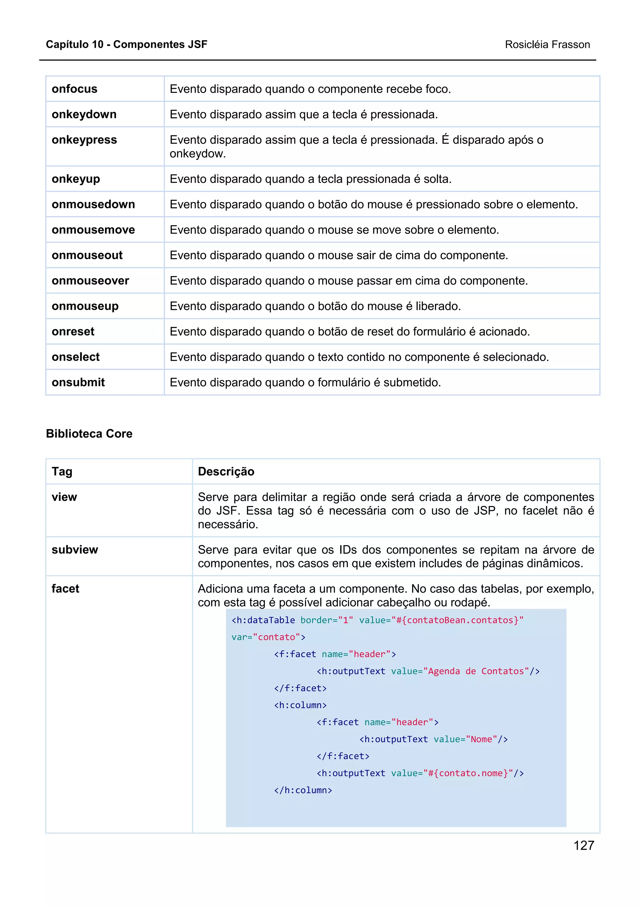 Capítulo 10 - Componentes JSF Rosicléia Frasson
127
Evento disparado quando o componente recebe foco.onfocus
Evento disparado assim que a tecla é pressionada.onkeydown
Evento disparado assim que a tecla é pressionada. É disparado após o
onkeydow.
onkeypress
Evento disparado quando a tecla pressionada é solta.onkeyup
Evento disparado quando o botão do mouse é pressionado sobre o elemento.onmousedown
Evento disparado quando o mouse se move sobre o elemento.onmousemove
Evento disparado quando o mouse sair de cima do componente.onmouseout
Evento disparado quando o mouse passar em cima do componente.onmouseover
Evento disparado quando o botão do mouse é liberado.onmouseup
Evento disparado quando o botão de reset do formulário é acionado.onreset
Evento disparado quando o texto contido no componente é selecionado.onselect
Evento disparado quando o formulário é submetido.onsubmit
Biblioteca Core
DescriçãoTag
Serve para delimitar a região onde será criada a árvore de componentes
do JSF. Essa tag só é necessária com o uso de JSP, no facelet não é
necessário.
view
Serve para evitar que os IDs dos componentes se repitam na árvore de
componentes, nos casos em que existem includes de páginas dinâmicos.
subview
Adiciona uma faceta a um componente. No caso das tabelas, por exemplo,
com esta tag é possível adicionar cabeçalho ou rodapé.
<h:dataTable border="1" value="#{contatoBean.contatos}"
var="contato">
<f:facet name="header">
<h:outputText value="Agenda de Contatos"/>
</f:facet>
<h:column>
<f:facet name="header">
<h:outputText value="Nome"/>
</f:facet>
<h:outputText value="#{contato.nome}"/>
</h:column>
facet
 