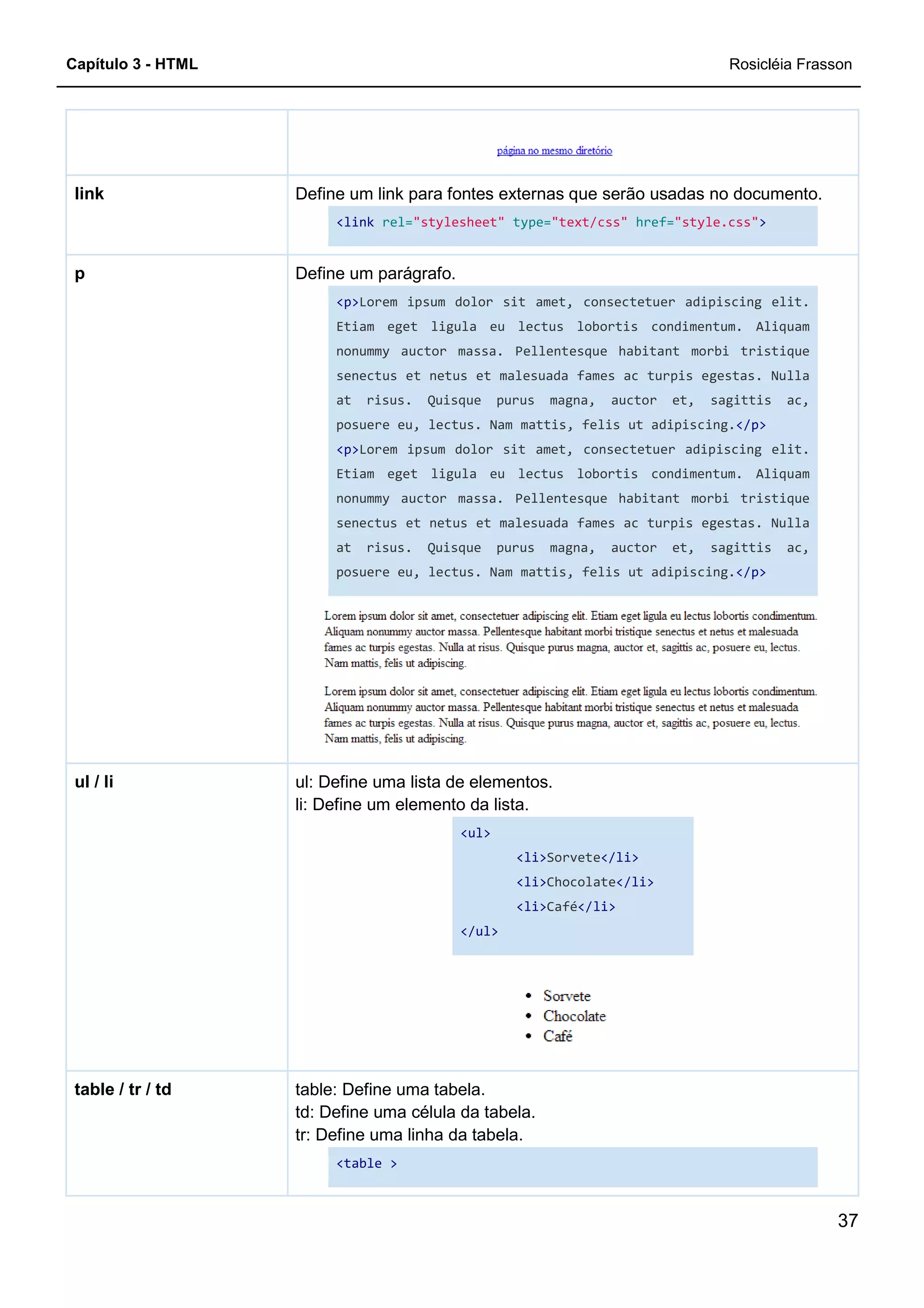 Capítulo 3 - HTML
Define um link para fontes externas que serão usadas no documento.link
Define um parágrafo.p
ul: Define uma lista de elementos.
li: Define um elemento
ul / li
table: Define uma tabela.
td: Define uma célula da tabela.
tr: Define uma linha da tabela.
table / tr / td
Define um link para fontes externas que serão usadas no documento.
<link rel="stylesheet" type="text/css" href=
Define um parágrafo.
<p>Lorem ipsum dolor sit amet, consectetuer adipiscing elit.
Etiam eget ligula eu lectus lobortis condimentum. Aliquam
nonummy auctor massa. Pellentesque habitant morbi tristique
senectus et netus et malesuada fames ac turpis egestas. Nulla
at risus. Quisque purus magna, auctor et, sagittis ac,
posuere eu, lectus. Nam mattis, felis ut adipiscing.
<p>Lorem ipsum dolor sit amet, consectetuer adipiscing elit.
Etiam eget ligula eu lectus lobortis condimentum. Aliquam
nonummy auctor massa. Pellentesque habitant
senectus et netus et malesuada fames ac turpis egestas. Nulla
at risus. Quisque purus magna, auctor et, sagittis ac,
posuere eu, lectus. Nam mattis, felis ut adipiscing.
ul: Define uma lista de elementos.
li: Define um elemento da lista.
<ul>
<li>Sorvete</li>
<li>Chocolate</li>
<li>Café</li>
</ul>
table: Define uma tabela.
td: Define uma célula da tabela.
tr: Define uma linha da tabela.
<table >
Rosicléia Frasson
37
Define um link para fontes externas que serão usadas no documento.
href="style.css">
Lorem ipsum dolor sit amet, consectetuer adipiscing elit.
Etiam eget ligula eu lectus lobortis condimentum. Aliquam
nonummy auctor massa. Pellentesque habitant morbi tristique
senectus et netus et malesuada fames ac turpis egestas. Nulla
purus magna, auctor et, sagittis ac,
posuere eu, lectus. Nam mattis, felis ut adipiscing.</p>
Lorem ipsum dolor sit amet, consectetuer adipiscing elit.
Etiam eget ligula eu lectus lobortis condimentum. Aliquam
nonummy auctor massa. Pellentesque habitant morbi tristique
senectus et netus et malesuada fames ac turpis egestas. Nulla
at risus. Quisque purus magna, auctor et, sagittis ac,
posuere eu, lectus. Nam mattis, felis ut adipiscing.</p>
 