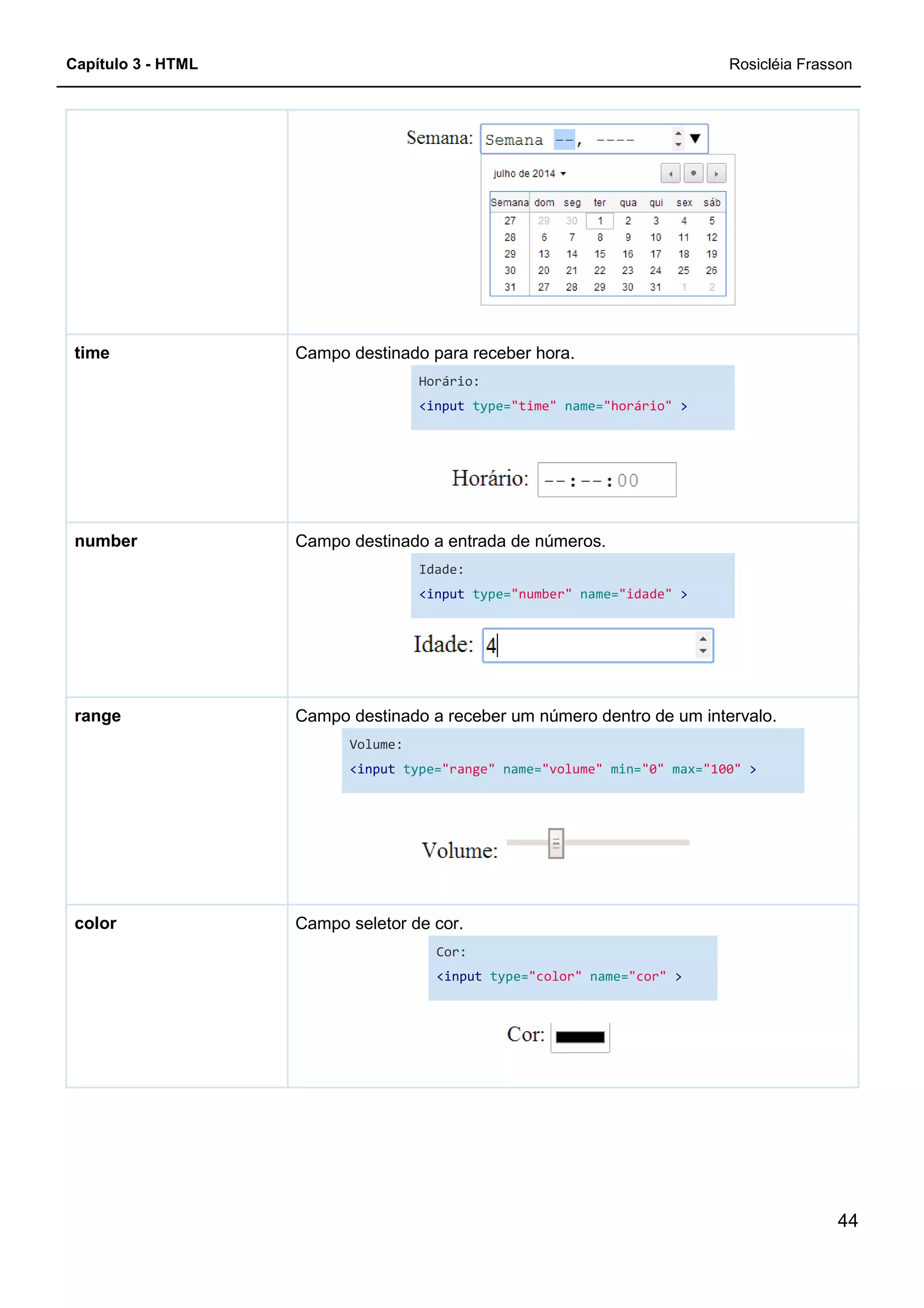 Capítulo 3 - HTML
Campo destinado para receber hora.time
Campo destinado a entrada de números.number
Campo destinado a receber um número dentro de um intervalo.range
Campo seletor de cor.color
Campo destinado para receber hora.
Horário:
<input type="time" name="horário"
Campo destinado a entrada de números.
Idade:
<input type="number" name="idade"
Campo destinado a receber um número dentro de um intervalo.
Volume:
<input type="range" name="volume" min="0"
Campo seletor de cor.
Cor:
<input type="color" name="cor"
Rosicléia Frasson
44
"horário" >
"idade" >
Campo destinado a receber um número dentro de um intervalo.
max="100" >
>
 