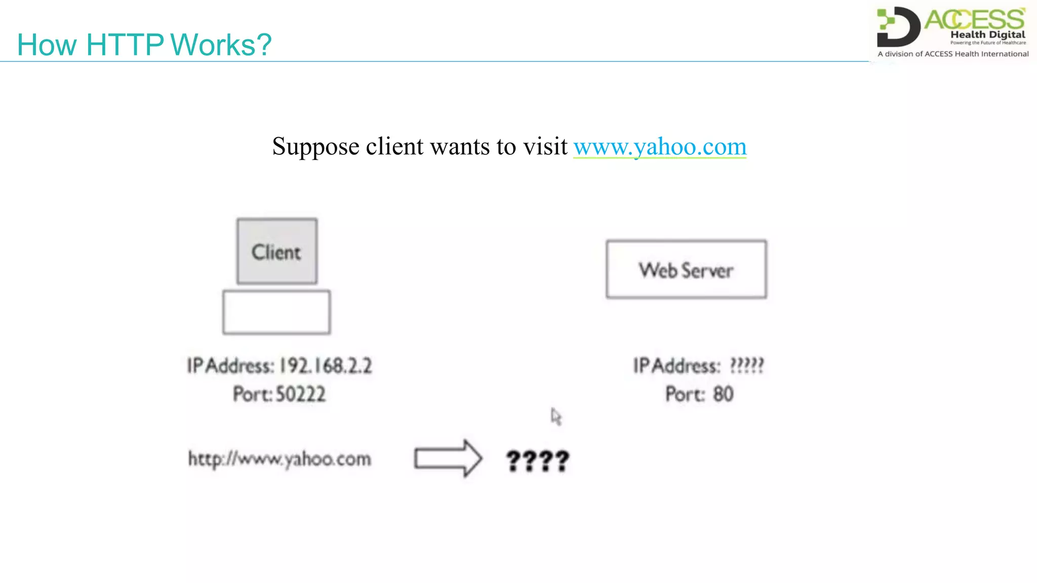 How HTTP Works?
Suppose client wants to visit www.yahoo.com
 