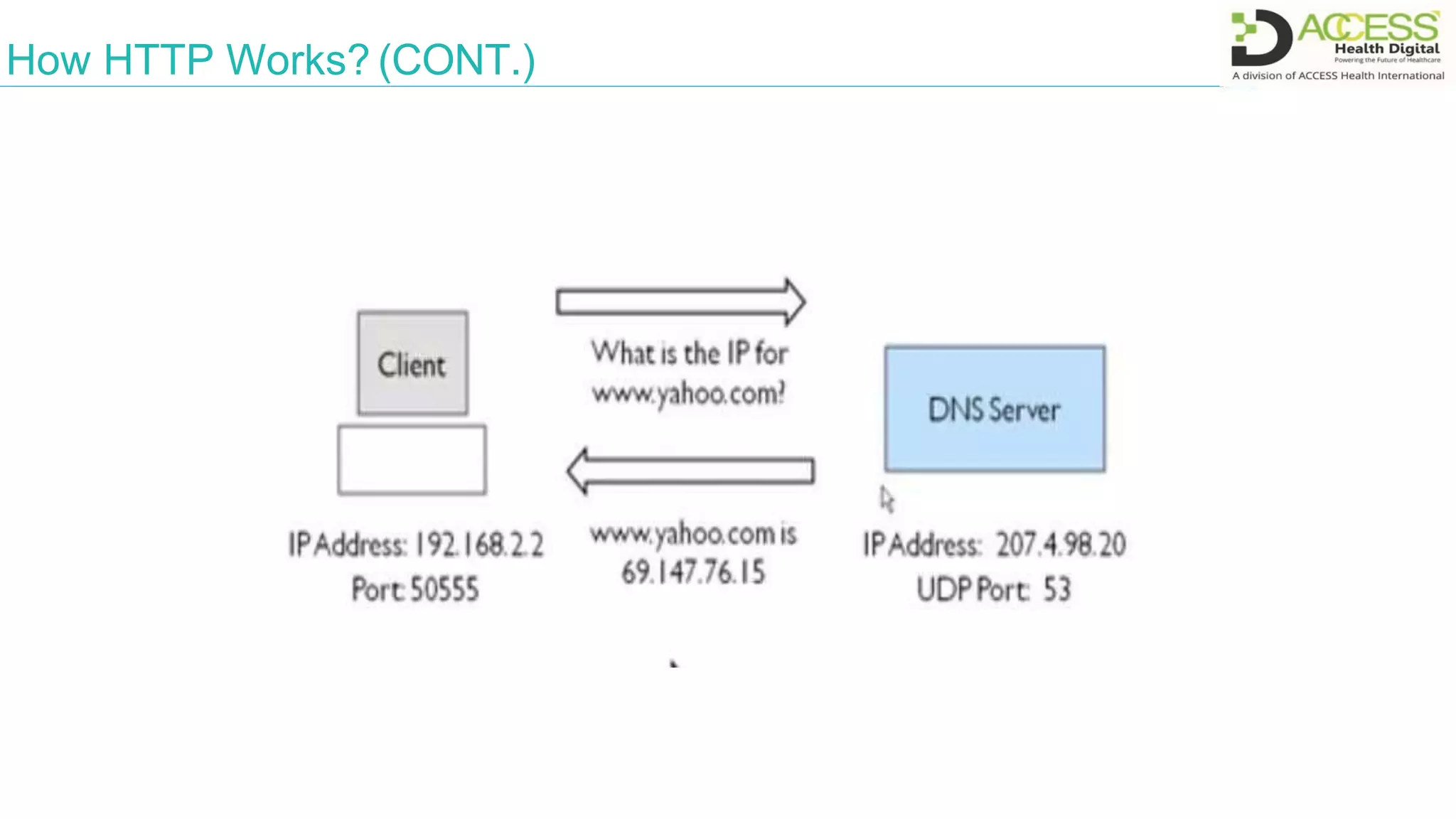 How HTTP Works? (CONT.)
 