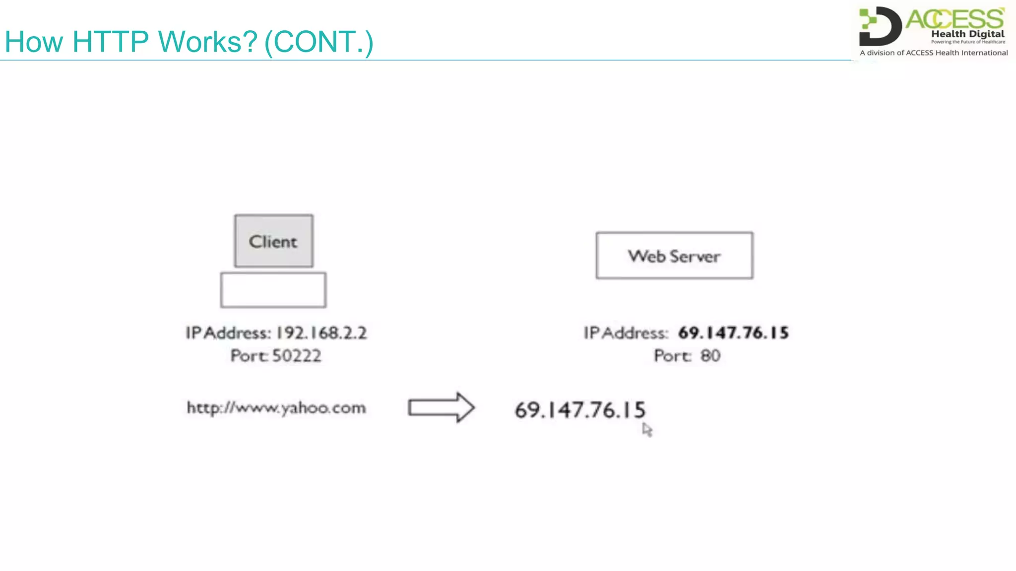How HTTP Works? (CONT.)
 