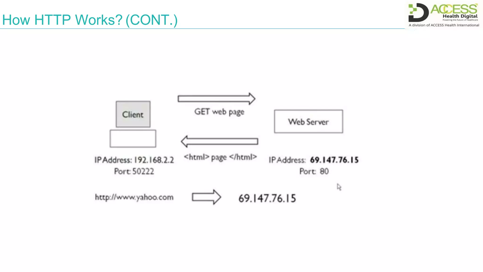 How HTTP Works? (CONT.)
 