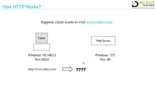 How HTTP Works?
Suppose client wants to visit www.yahoo.com
 